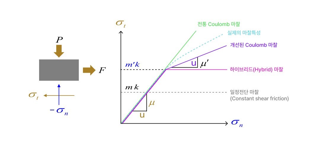 그림1_마찰 현상과 마찰법칙
