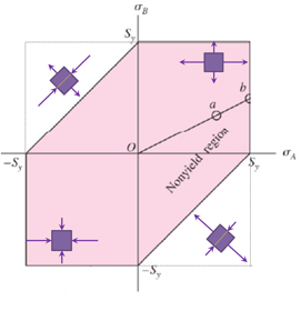 tresca theory