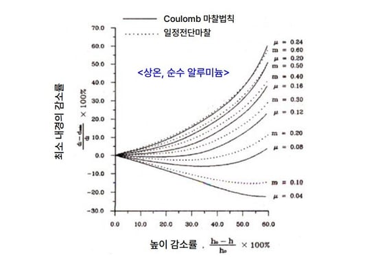그림2_순수 알루미늄의 유동특성 