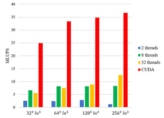 CPU와 GPU의 LBM 병렬 계산 효율 비교