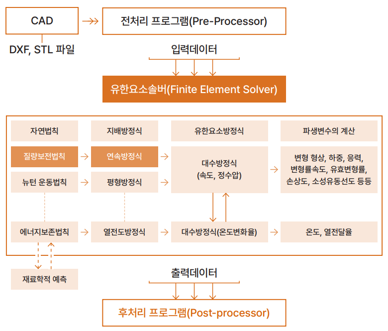 소성가공 CAE 문제의 구성