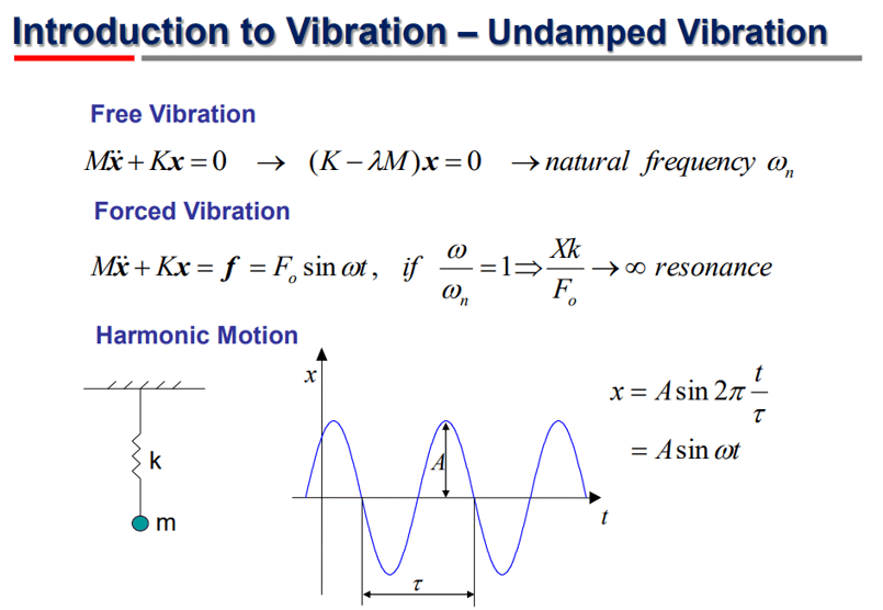undamped vibration