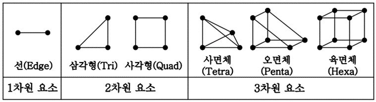 요소 별 분류와 종류