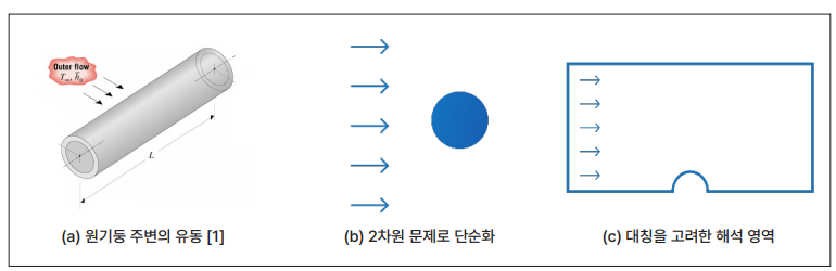 원기둥 주위의 유동 문제에 대한 해석 영역 단순화