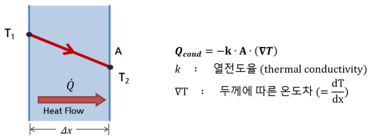 열전도 계수 (coefficient of Thermal Conductivity)