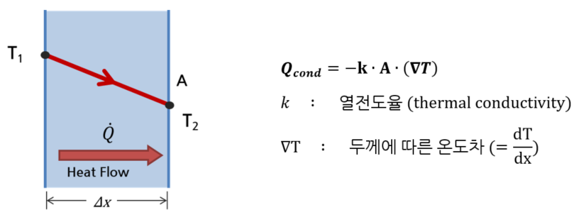 열전도계수(coefficient of Thermal Conductivity)란?
