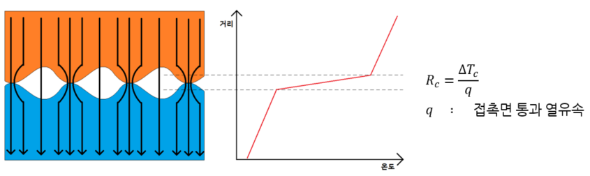 접촉열저항(Contact Conductance)