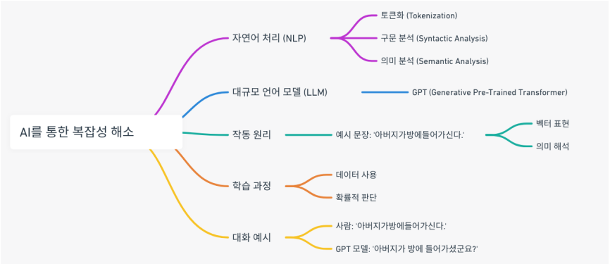자연어 처리와 대규모 언어 모델인 GPT 모델의 구성도