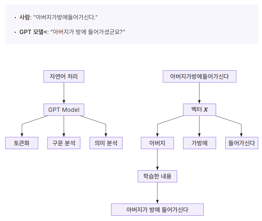GPT 모델에서의 문장 처리 개념도