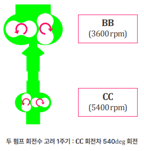 Mesh system of BB and CC vacuum pump models