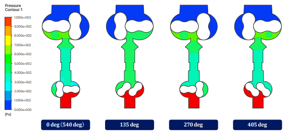 Pressure distributions of two vacuum pumps with the change of CC rotor angl