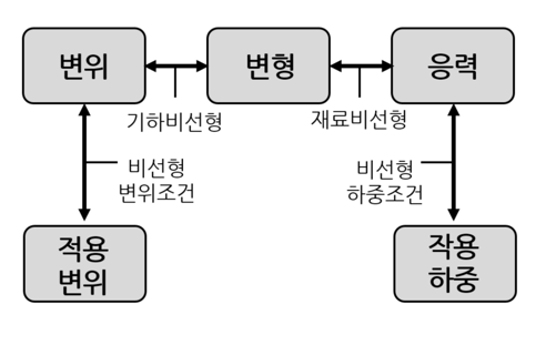 구조해석의 비선형 종류