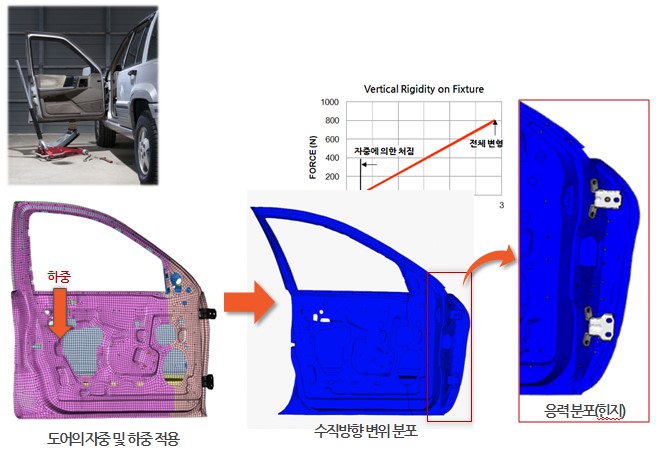 비선형정적해석의 예