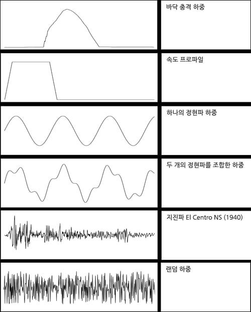 시간에 따라 변동하는 하중