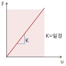 선형(Linear)