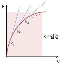 비선형(Nonlinear)