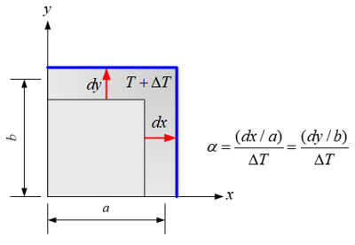 Figure 1. Thermal expansion coefficient
