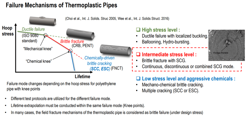 Failure Mechanisms of Thermoplastic Pipes