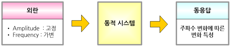 주파수 스윕 해석 - frequency sweep analysis