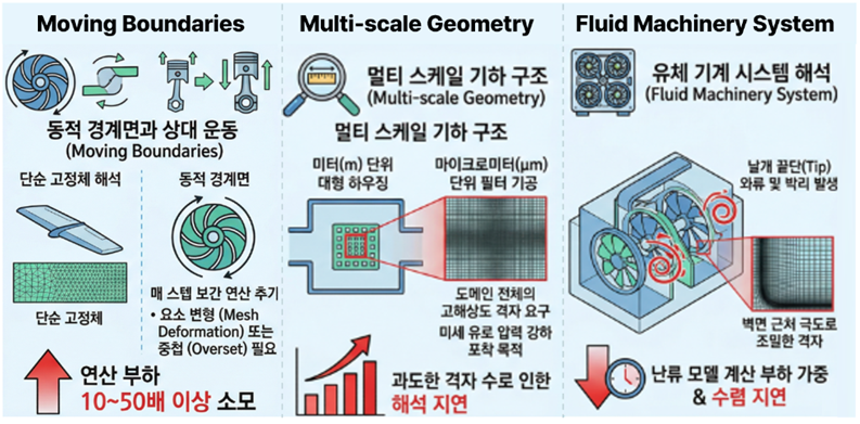 CFD 해석과 수치 해석적 비용의 발생