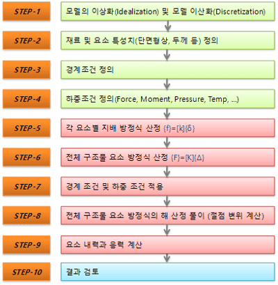 선형 정적해석 절차