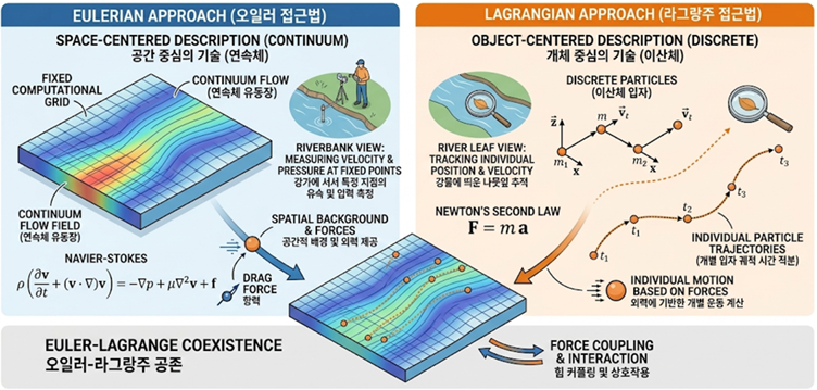 파티클 해석 : 오일러-라그랑주 접근법