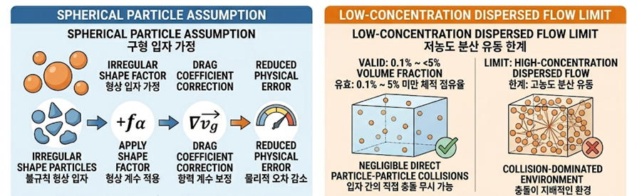 구형 파티클 가정과 저농도 분산 유동 한계