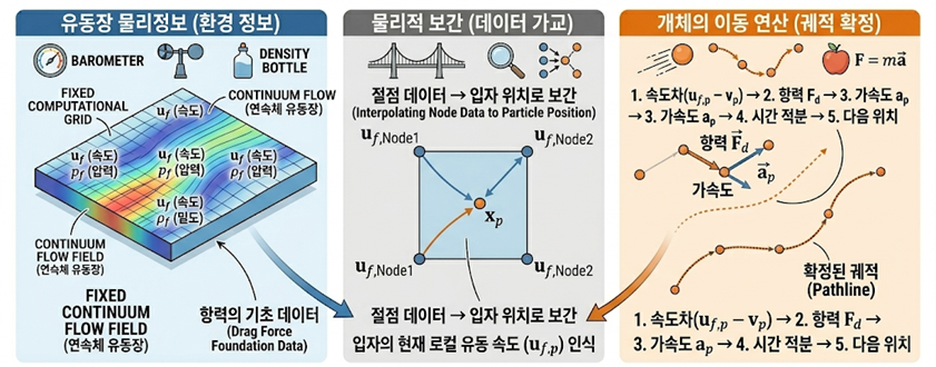 파티클해석 공간 정보 - 오일러리안과 라그랑지안의 상호작용