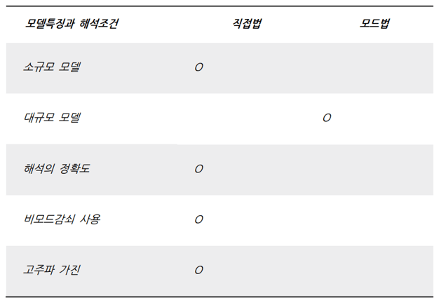 직접법과 모드법의 비교 