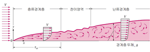 no-slip condition 부근에서의 벽면 효과