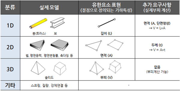 요소의 종류 별 표현과 요구 사항