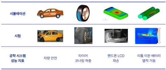 시뮬레이션 해석을 이용한 다양한 공학 시스템 성능 예측