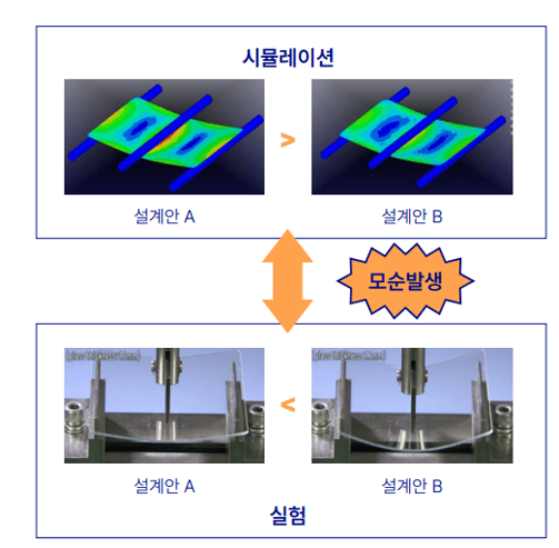 시뮬레이션 결과와 실험 결과가 서로 다른 경우 과연 어떤 결과를 믿어야 할까? 