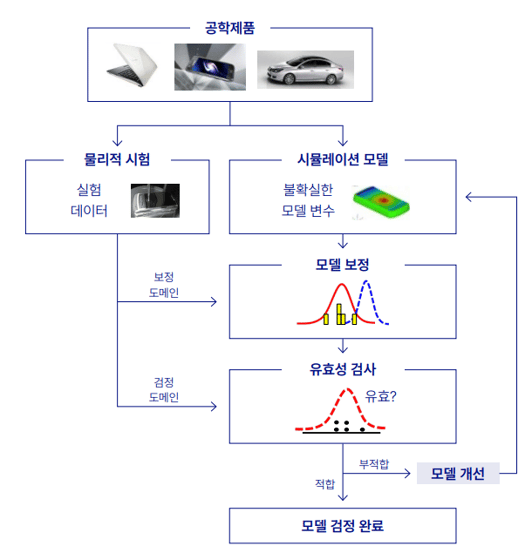 시뮬레이션 결과와 실험 결과가 서로 다른 경우 과연 어떤 결과를 믿어야 할까?