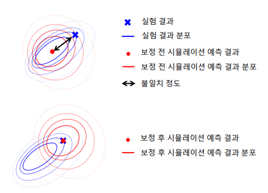 모델 변수 값을 임의로 조정하여 보정하면 의도하지 않은 결과가 발생 가능. 