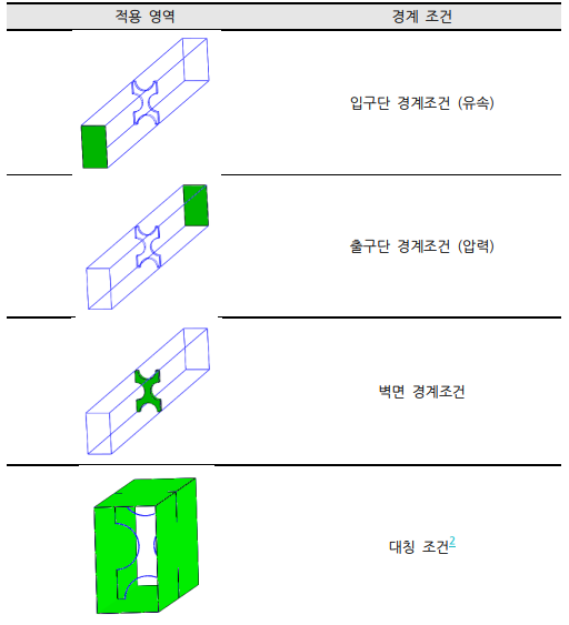 타공판 단위 패턴에 대한 대칭 유동 해석