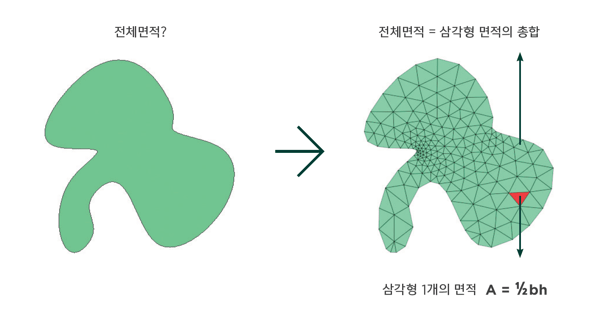 수칙적인 근사해법의 예시