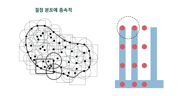 일반적인 무요소법은 절점 분포에 종속적이기 대문에 복잡한 모델에서 오류를 범하기 쉽다