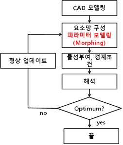 FE 모델 파라미터화
