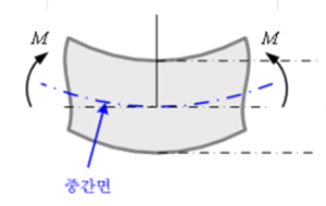 중립면
