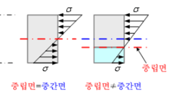 중간면 일치/불일치