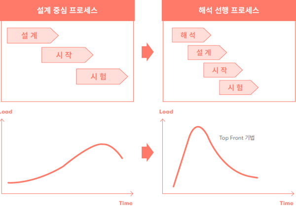 설계 중심 프로세스와 해석 선행 프로세스