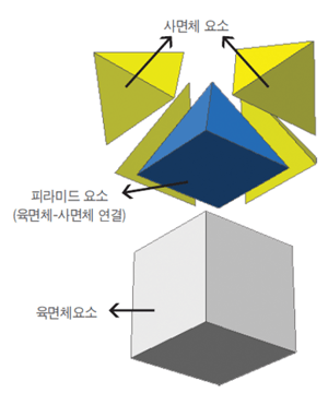 <3차원 요소의 종류>