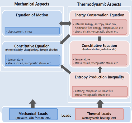 Figure 1: Example of thermomechanical interconnection