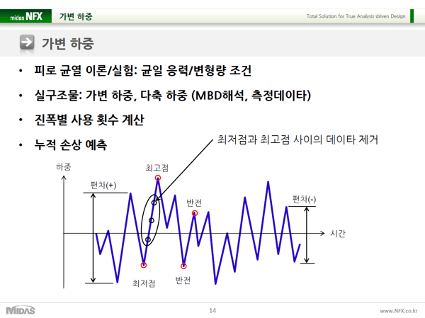 가변 하중 데이터로 진폭 별 사용 횟수와 누적 손상을 예측할 수 있다