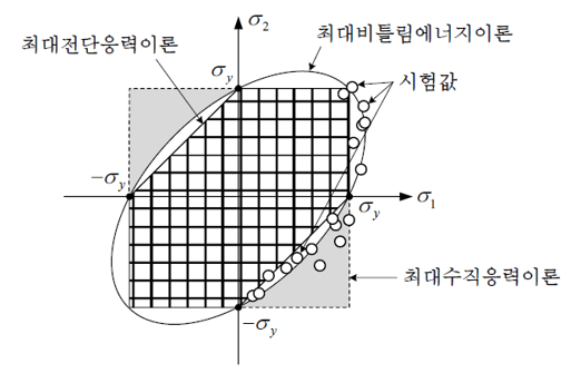 <세가지 연성 파괴이론의 도식적인 비교>