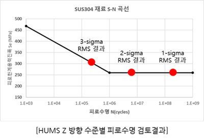 방향 수준 별 피로 수명 검토 결과