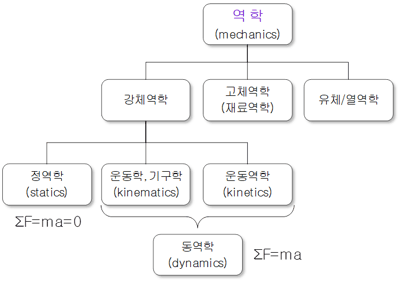 역학 강체역학, 고체(재료)역학, 유체/열역학