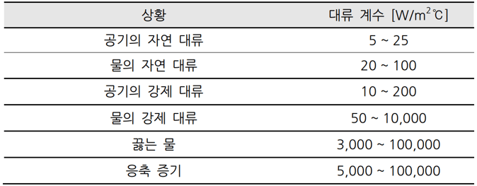 일반적인 환경에서 대류 계수