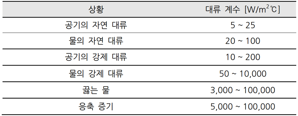 대류와 대류경계조건으로 알아보는 열전달 해석